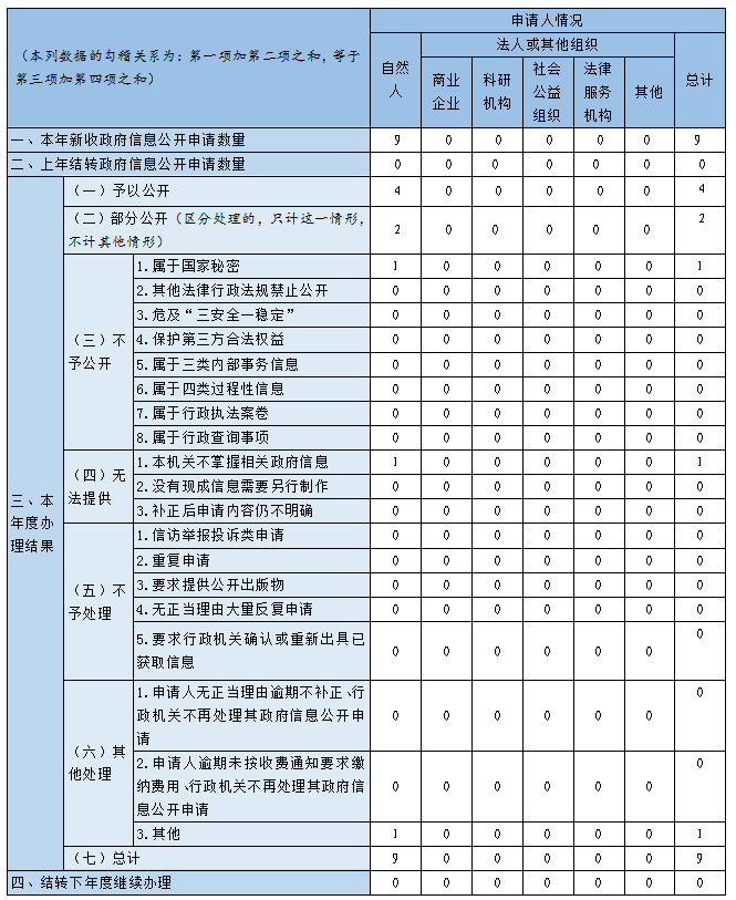 收到和处理政府信息公开申请情况