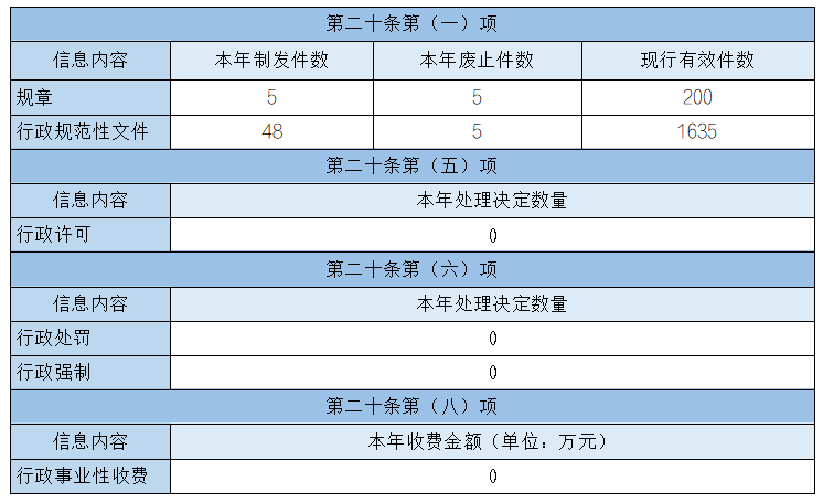 主动公开政府信息情况