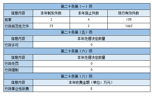 主动公开政府信息情况